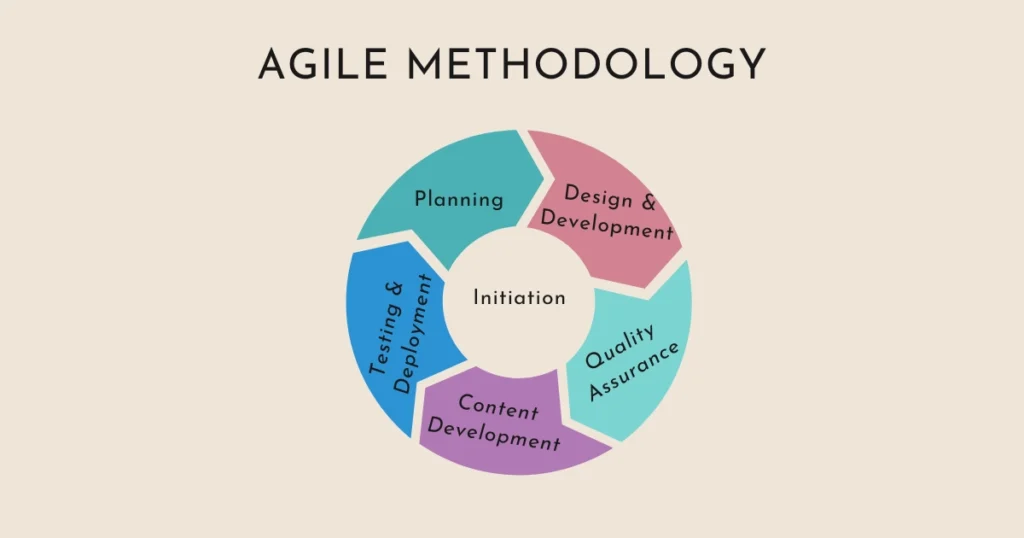 Agile methodology Agile methodology